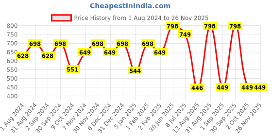 myntra.com TIDY SLEEP Kids Set Of 2 Pink Water Proof Cotton Mattress Protector tidy sleep Price History Graph from 1 Aug 2024 to 25 Nov 2025