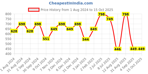 myntra.com TIDY SLEEP Kids Set Of 2 Pink Water Proof Mattress Protector tidy sleep Price History Graph from 1 Aug 2024 to 14 Oct 2025