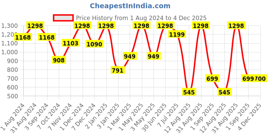 myntra.com TIDY SLEEP Kids Set Of 2 Pink Water Proof Mattress Protector tidy sleep Price History Graph from 1 Aug 2024 to 4 Dec 2025