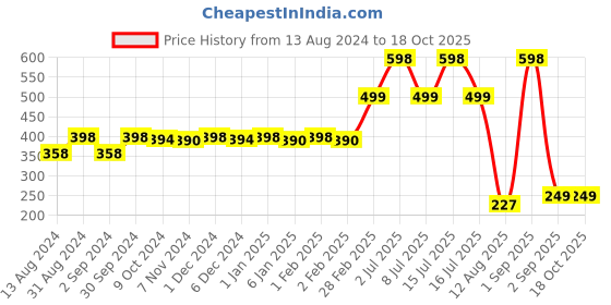 myntra.com TIDY SLEEP Kids Set Of 2 Pink Water Resistant Dry Sheet tidy sleep Price History Graph from 13 Aug 2024 to 18 Oct 2025