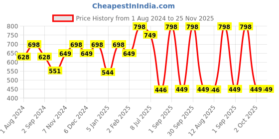 myntra.com TIDY SLEEP Kids Set Of 2 Purple Water Proof Cotton Mattress Protector tidy sleep Price History Graph from 1 Aug 2024 to 25 Nov 2025