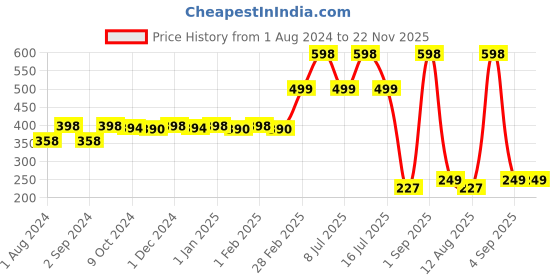 myntra.com TIDY SLEEP Kids Set Of 2 Purple Water Proof Mattress Protector tidy sleep Price History Graph from 1 Aug 2024 to 21 Nov 2025