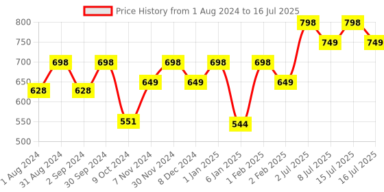 myntra.com TIDY SLEEP Kids Set Of 2 Red & Violet Water Proof Mattress Protector tidy sleep Price History Graph from 1 Aug 2024 to 16 Jul 2025