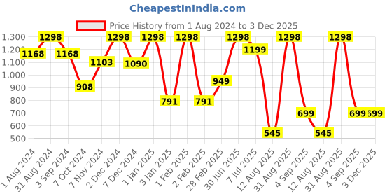 myntra.com TIDY SLEEP Kids Set Of 2 Red & Violet Water Proof Mattress Protector tidy sleep Price History Graph from 1 Aug 2024 to 3 Dec 2025