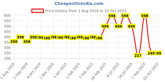 myntra.com TIDY SLEEP Kids Set Of 2 Red Water Proof Mattress Protector tidy sleep Price History Graph from 1 Aug 2024 to 9 Oct 2025