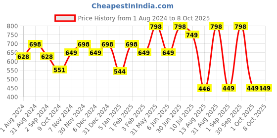 myntra.com TIDY SLEEP Kids Set Of 2 Red Water Proof Mattress Protector tidy sleep Price History Graph from 1 Aug 2024 to 7 Oct 2025
