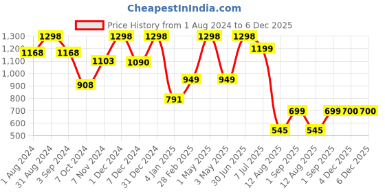 myntra.com TIDY SLEEP Kids Set Of 2 Red Water Proof Mattress Protector tidy sleep Price History Graph from 1 Aug 2024 to 5 Dec 2025