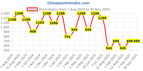 myntra.com TIDY SLEEP Kids Set Of 2 Red Water Proof Mattress Protector tidy sleep Price History Graph from 1 Aug 2024 to 29 Nov 2025