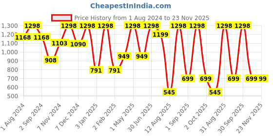 myntra.com TIDY SLEEP Kids Set Of 2 Red Water Proof Mattress Protector tidy sleep Price History Graph from 1 Aug 2024 to 23 Nov 2025