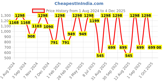 myntra.com TIDY SLEEP Kids Set Of 2 Water Proof Mattress Protector tidy sleep Price History Graph from 1 Aug 2024 to 4 Dec 2025