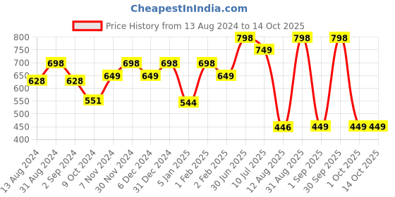 myntra.com TIDY SLEEP Kids Set of 2 Yellow Cotton Mattress Protector tidy sleep Price History Graph from 13 Aug 2024 to 13 Oct 2025