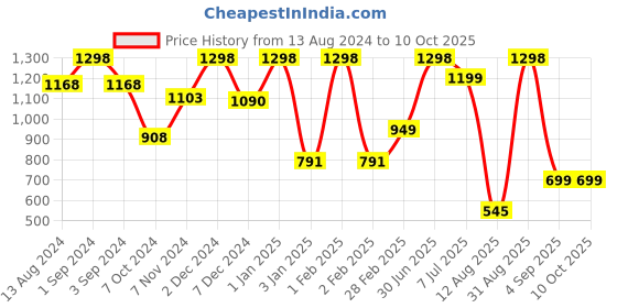 myntra.com TIDY SLEEP Kids Set Of 2 Yellow Water Proof Mattress Protector tidy sleep Price History Graph from 13 Aug 2024 to 10 Oct 2025