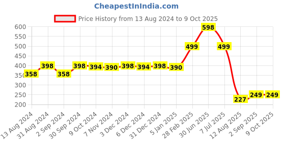 myntra.com TIDY SLEEP Kids Set Of 2 Yellow Water Proof Mattress Protector tidy sleep Price History Graph from 13 Aug 2024 to 9 Oct 2025