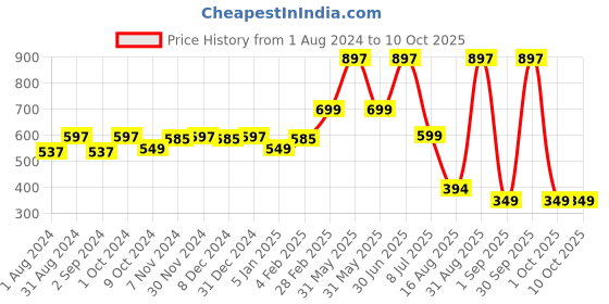 myntra.com TIDY SLEEP Kids Set Of 3 Cotton Water Proof Mattress Protector tidy sleep Price History Graph from 1 Aug 2024 to 10 Oct 2025