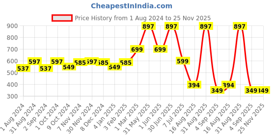 myntra.com TIDY SLEEP Kids Set Of 3 Pink & Blue Solid Fleece Water Resistant Dry Sheet tidy sleep Price History Graph from 1 Aug 2024 to 25 Nov 2025