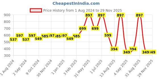 myntra.com TIDY SLEEP Kids Set Of 3 Pink & Blue Solid Fleece Water Resistant Dry Sheet tidy sleep Price History Graph from 1 Aug 2024 to 29 Nov 2025
