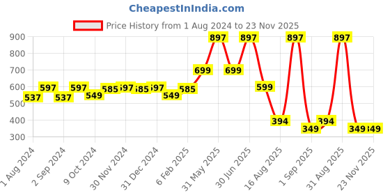 myntra.com TIDY SLEEP Kids Set Of 3 Solid Cotton Water-Proof Dry Sheet tidy sleep Price History Graph from 1 Aug 2024 to 22 Nov 2025