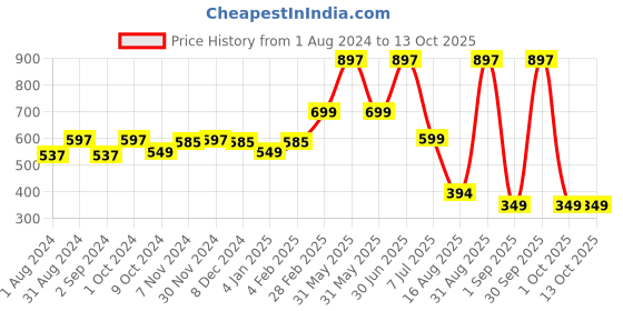 myntra.com TIDY SLEEP Kids Set Of 3 Solid Fleece Water Resistant Dry Sheet tidy sleep Price History Graph from 1 Aug 2024 to 12 Oct 2025