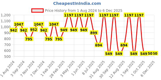 myntra.com TIDY SLEEP Kids Set Of 3 Water Proof Mattress Protector tidy sleep Price History Graph from 1 Aug 2024 to 6 Dec 2025