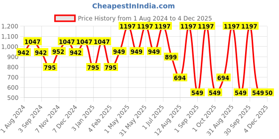 myntra.com TIDY SLEEP Kids Set Of 3 Water Proof Mattress Protector tidy sleep Price History Graph from 1 Aug 2024 to 4 Dec 2025