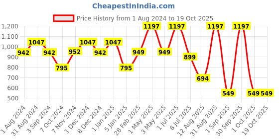 myntra.com TIDY SLEEP Kids Set Of 3 Water Proof Mattress Protector tidy sleep Price History Graph from 1 Aug 2024 to 17 Oct 2025