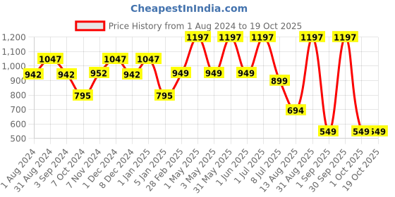 myntra.com TIDY SLEEP Kids Set Of 3 Water Proof Mattress Protector tidy sleep Price History Graph from 1 Aug 2024 to 18 Oct 2025