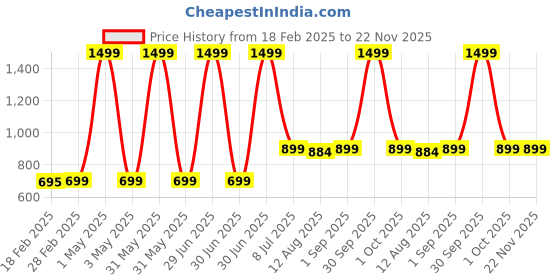 myntra.com TIDY SLEEP Kids Teal Blue & Yellow Water Resistant Foldable On The Go Mat tidy sleep Price History Graph from 18 Feb 2025 to 22 Nov 2025