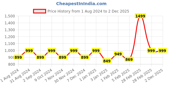 myntra.com TIDY SLEEP Kids Typography Printed Cotton Baby Sleeping Bag tidy sleep Price History Graph from 1 Aug 2024 to 1 Dec 2025