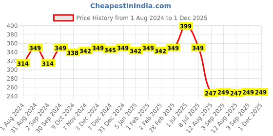 myntra.com TIDY SLEEP Kids Violet Solid Cotton Water Resistant Mattress Protector tidy sleep Price History Graph from 1 Aug 2024 to 1 Dec 2025