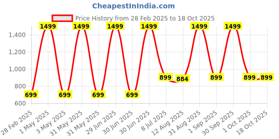 myntra.com TIDY SLEEP Kids White & Blue Water Resistant Foldable On The Go Mat tidy sleep Price History Graph from 28 Feb 2025 to 18 Oct 2025