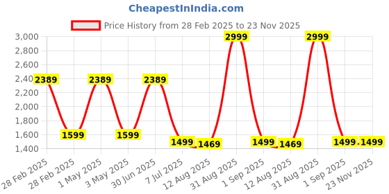 myntra.com TIDY SLEEP Kids White & Green Printed Mattress Set With Neck Pillow & Bolsters tidy sleep Price History Graph from 28 Feb 2025 to 23 Nov 2025