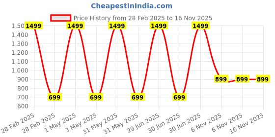 myntra.com TIDY SLEEP Kids White & Green Water Resistant Foldable On The Go Mat tidy sleep Price History Graph from 28 Feb 2025 to 15 Nov 2025