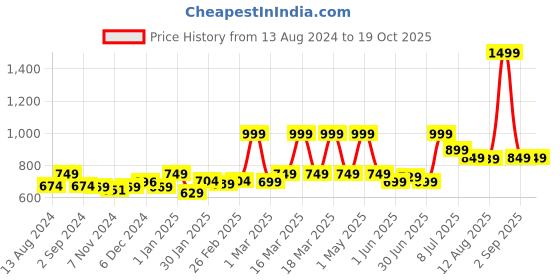 myntra.com TIDY SLEEP Kids White & Pink 3 Pieces Printed Cotton Mattress Nappy Changing Mats tidy sleep Price History Graph from 13 Aug 2024 to 18 Oct 2025
