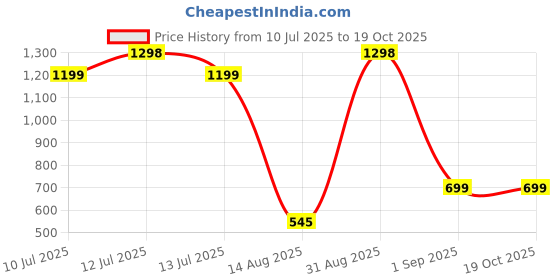 myntra.com TIDY SLEEP Lavender 2 Pieces Cotton Waterproof & Breathable Mattress Protectors tidy sleep Price History Graph from 10 Jul 2025 to 18 Oct 2025