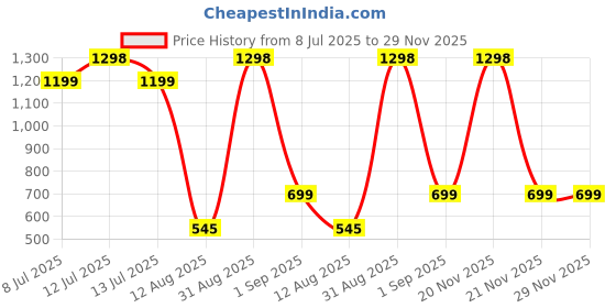 myntra.com TIDY SLEEP Lavender & Blue 2 Pieces Waterproof & Reusable Bed Protector Baby Drysheet tidy sleep Price History Graph from 8 Jul 2025 to 29 Nov 2025