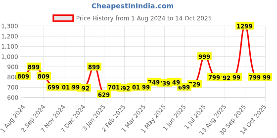 myntra.com TIDY SLEEP Lime Green & White Cartoon Characters Mild Winter 210 GSM Single Bed Dohar tidy sleep Price History Graph from 1 Aug 2024 to 13 Oct 2025