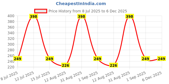 myntra.com TIDY SLEEP Maroon 2 Pieces Cotton Waterproof & Breathable Mattress Protectors tidy sleep Price History Graph from 8 Jul 2025 to 5 Dec 2025