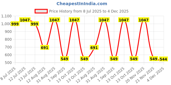 myntra.com TIDY SLEEP Maroon 3 Pieces Cotton Breathable Mattress Protectors tidy sleep Price History Graph from 8 Jul 2025 to 4 Dec 2025