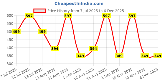 myntra.com TIDY SLEEP Maroon 3 Pieces Cotton Waterproof & Breathable Mattress Protectors tidy sleep Price History Graph from 7 Jul 2025 to 5 Dec 2025