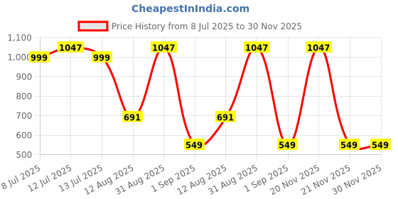 myntra.com TIDY SLEEP Maroon 3 Pieces Cotton Waterproof & Breathable Mattress Protectors tidy sleep Price History Graph from 8 Jul 2025 to 30 Nov 2025