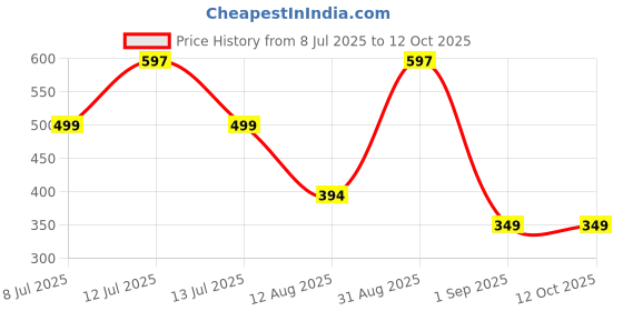 myntra.com TIDY SLEEP Navy Blue & Maroon 3 Pieces Cotton Waterproof & Reusable Mattress Protector tidy sleep Price History Graph from 8 Jul 2025 to 12 Oct 2025