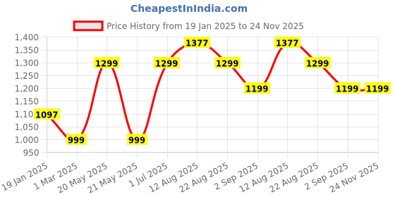 myntra.com TIDY SLEEP Navy Blue & White Cartoon Characters Mild Winter 210 GSM Single Bed Quilt tidy sleep Price History Graph from 19 Jan 2025 to 24 Nov 2025