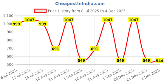 myntra.com TIDY SLEEP Olive 3 Pieces Cotton Waterproof & Breathable Mattress Protectors tidy sleep Price History Graph from 8 Jul 2025 to 4 Dec 2025