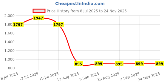 myntra.com TIDY SLEEP Olive Green & Maroon 3 Pieces Cotton Waterproof & Reusable Mattress Protector tidy sleep Price History Graph from 8 Jul 2025 to 23 Nov 2025