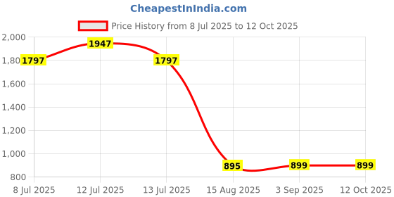 myntra.com TIDY SLEEP Orange & Green 3 Pieces Cotton Waterproof & Reusable Mattress Protector tidy sleep Price History Graph from 8 Jul 2025 to 12 Oct 2025