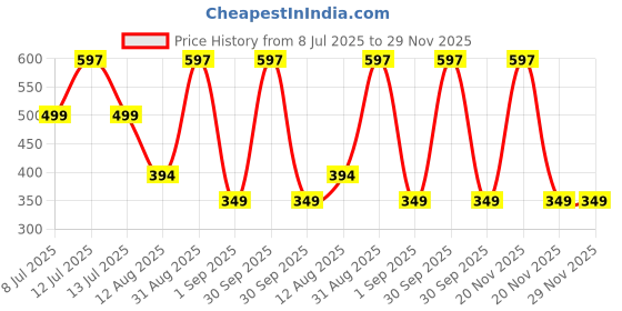myntra.com TIDY SLEEP Orange & Green 3 Pieces Waterproof & Reusable Bed Protector Baby Drysheet tidy sleep Price History Graph from 8 Jul 2025 to 29 Nov 2025