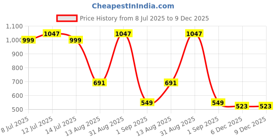 myntra.com TIDY SLEEP Orange & Green 3 Pieces Waterproof & Reusable Bed Protector Baby Drysheet tidy sleep Price History Graph from 8 Jul 2025 to 9 Dec 2025