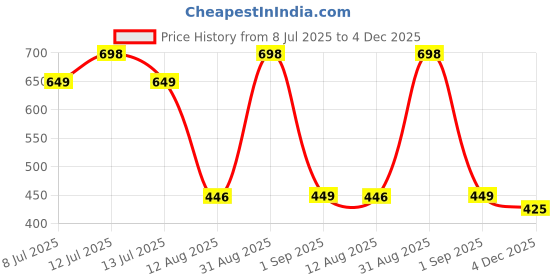 myntra.com TIDY SLEEP Orange & Maroon 2 Pieces Waterproof & Reusable Bed Protector Baby Drysheet tidy sleep Price History Graph from 8 Jul 2025 to 4 Dec 2025
