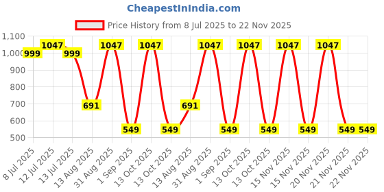 myntra.com TIDY SLEEP Orange & Maroon 3 Pieces Waterproof & Reusable Bed Protector Baby Drysheet tidy sleep Price History Graph from 8 Jul 2025 to 22 Nov 2025