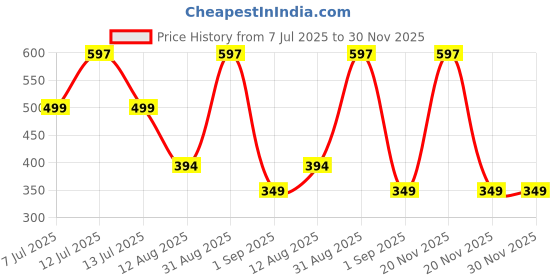myntra.com TIDY SLEEP Orange & Maroon 3 Pieces Waterproof & Reusable Bed Protector Baby Drysheet tidy sleep Price History Graph from 7 Jul 2025 to 30 Nov 2025